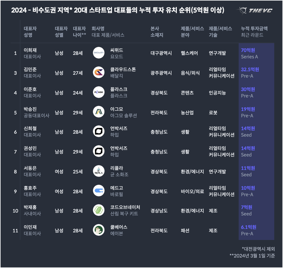 비수도권 지역* 2024 30세미만 대표들의 누적 투자 유치 순위(5억원 이상).png